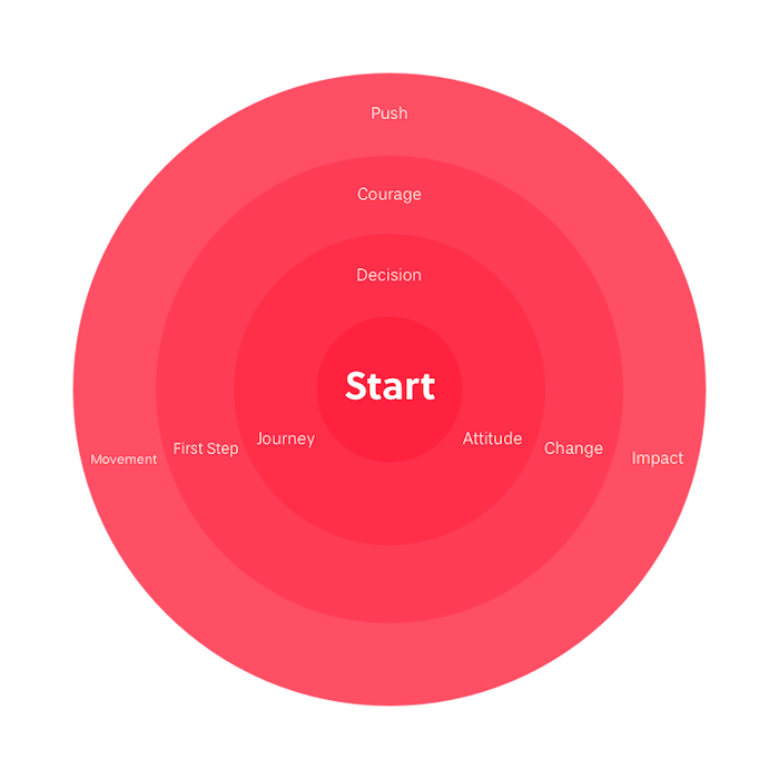 Austin Shaw's methodology graph